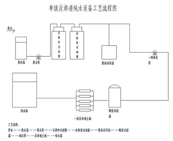 單級反滲透工藝流程圖